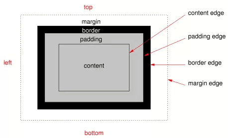 Ilustrasi box model CSS